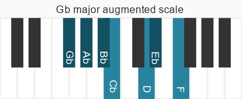 Piano scale for Gb major augmented